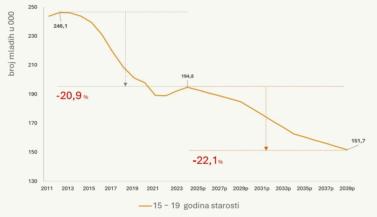 Pad populacije mladih u Hrvatskoj