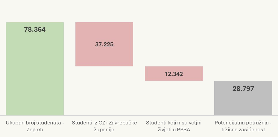 Procjena potencijalne potražnje za PBSA smještajem u Zagrebu