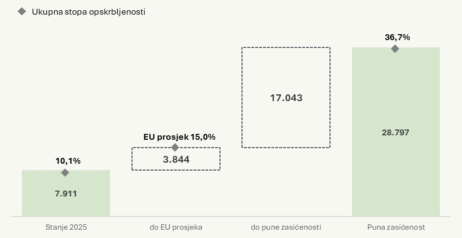 Stopa opskrbljenosti studentskim smještajem u Zagrebu — trenutno, EU prosjek i puna zasićenost