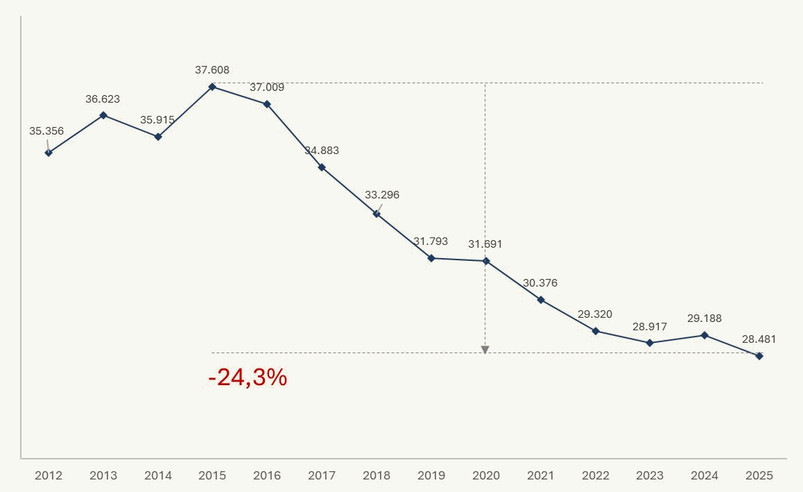 Pad broja maturanata 2012.-2025.