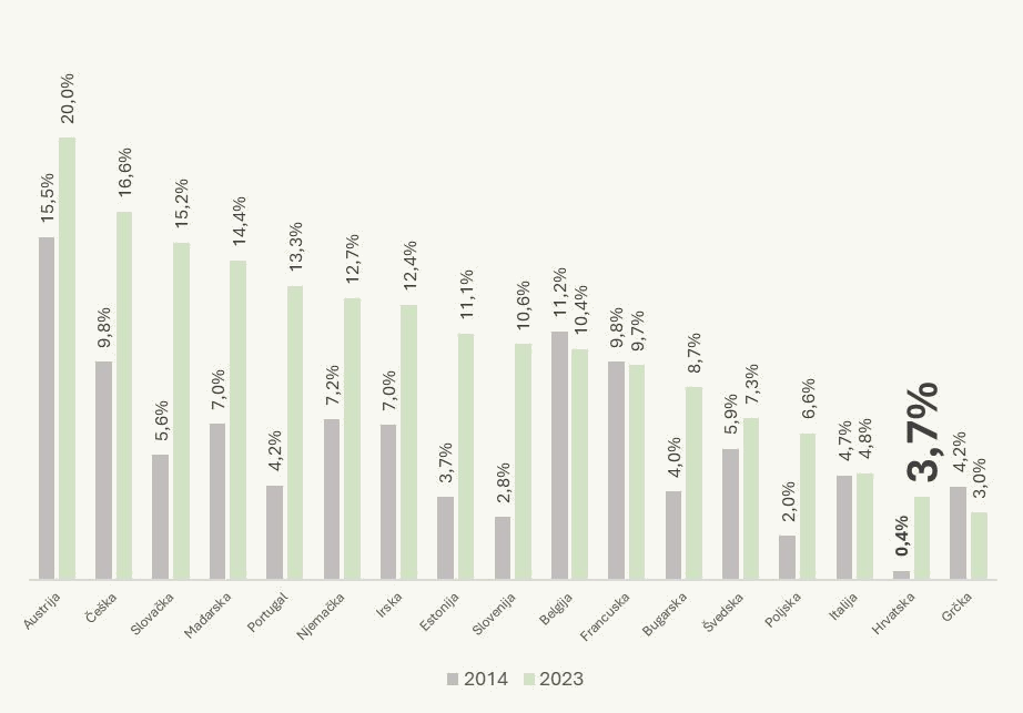 Usporedba udjela mobilnih studenata u europskim zemljama 2014 vs 2023