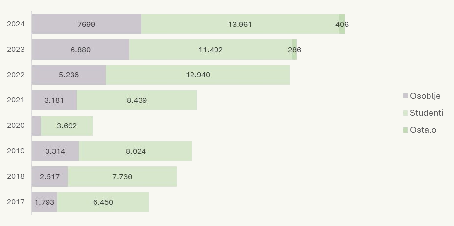 Erasmus+ dolasci u Hrvatsku po kategoriji sudionika, 2017-2024