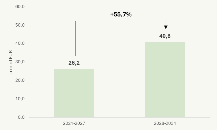 Erasmus+ proračun: 26,2 mlrd EUR (2021-2027) prema 40,8 mlrd EUR (2028-2034)