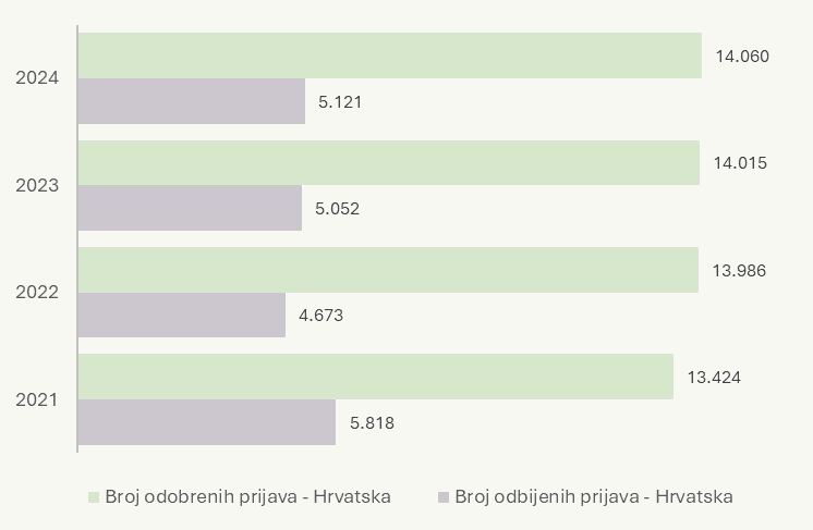 Broj odobrenih i odbijenih prijava za studentski smještaj u Hrvatskoj, 2021-2024