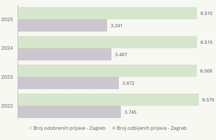 Broj odobrenih i odbijenih prijava za studentski smještaj u Zagrebu, 2022-2025