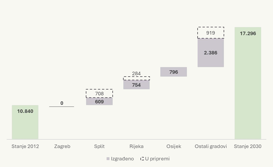 Razvoj studentskih smještajnih kapaciteta po gradovima u Hrvatskoj, 2012-2030
